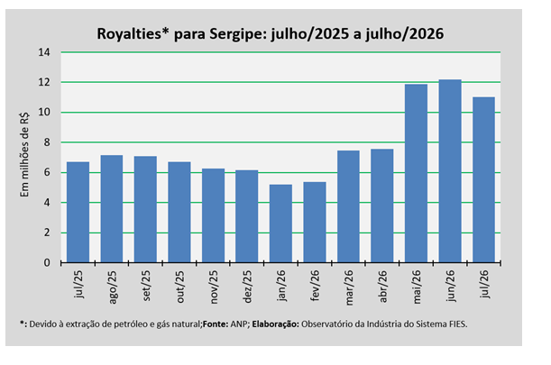 Governo e municípios de Sergipe recebem R$11 milhões em royalties