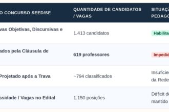 MPSE pede anulação de cláusula de barreira em concurso de professores