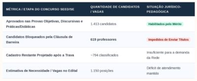 MPSE pede anulação de cláusula de barreira em concurso de professores