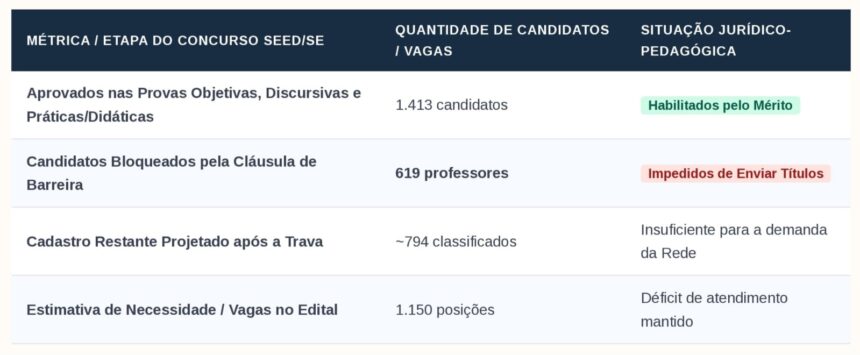 MPSE pede anulação de cláusula de barreira em concurso de professores