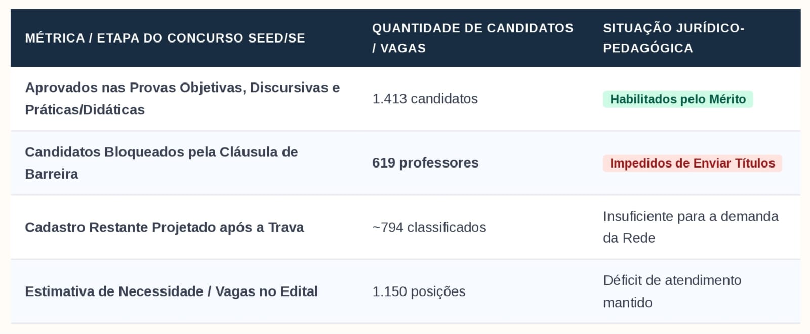MPSE pede anulação de cláusula de barreira em concurso de professores