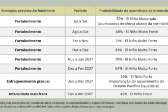 Sergipe aciona plano contra El Niño 2026/27 e prevê chuvas abaixo da média