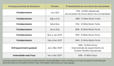 Sergipe aciona plano contra El Niño 2026/27 e prevê chuvas abaixo da média