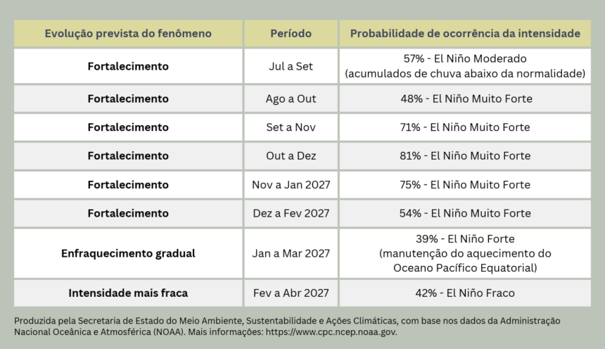 Sergipe aciona plano contra El Niño 2026/27 e prevê chuvas abaixo da média