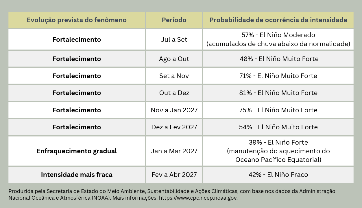 Sergipe aciona plano contra El Niño 2026/27 e prevê chuvas abaixo da média